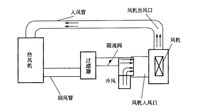 熱風循環(huán)風路