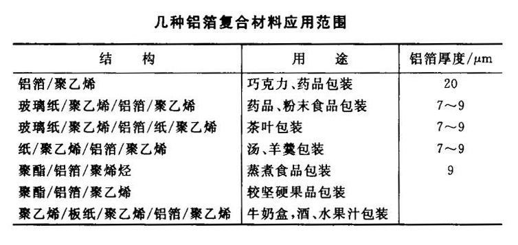 鋁箔復合材料應用范圍