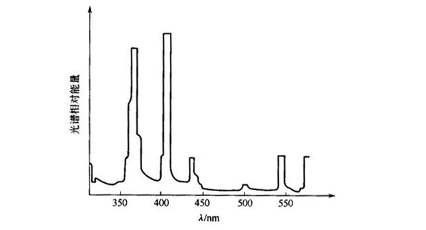 UV鉛-汞燈光譜能量分布