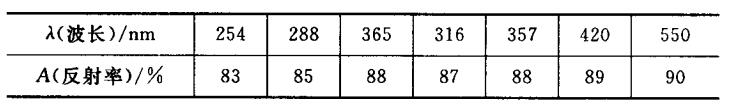 經過氧化拋光的鋁表面對不同波長的紫外線反射率