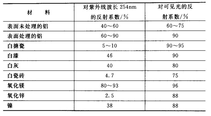 某些材料對紫外線和可見光的反射系數