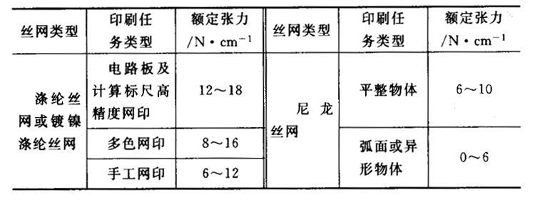 不同印刷任務時SST絲網的張力